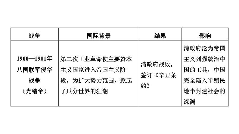 专题三　侵略与抗争 2025年中考历史一轮复习教材梳理 课件第6页