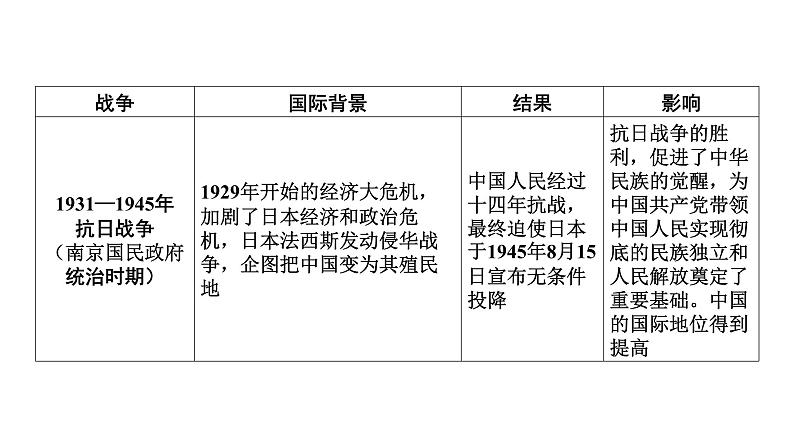 专题三　侵略与抗争 2025年中考历史一轮复习教材梳理 课件第7页