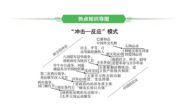 专题四　近代化探索2025年中考历史一轮复习教材梳理 课件第2页