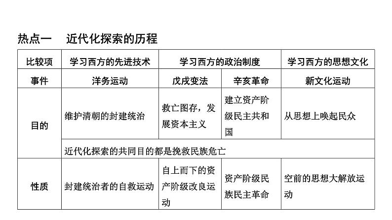 专题四　近代化探索2025年中考历史一轮复习教材梳理 课件第4页