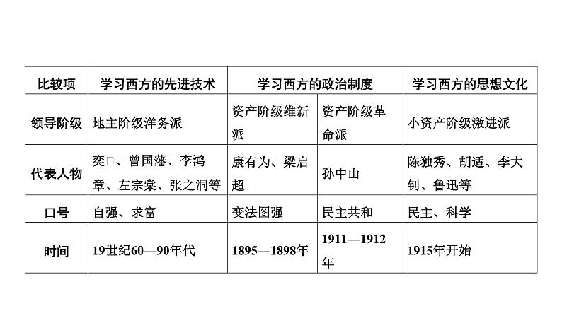 专题四　近代化探索2025年中考历史一轮复习教材梳理 课件第5页