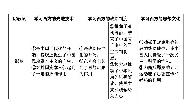 专题四　近代化探索2025年中考历史一轮复习教材梳理 课件第6页