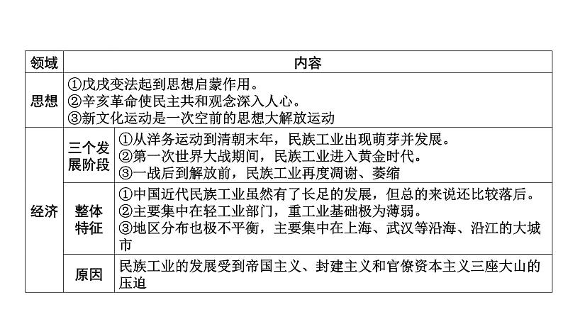 专题四　近代化探索2025年中考历史一轮复习教材梳理 课件第8页