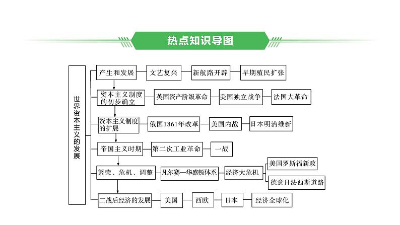 专题六　世界资本主义发展史2025年中考历史一轮复习教材梳理 课件第2页