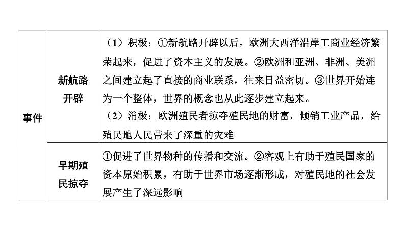 专题六　世界资本主义发展史2025年中考历史一轮复习教材梳理 课件第6页