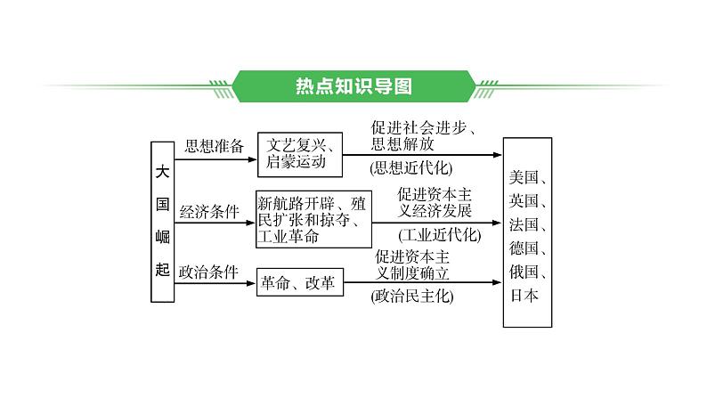 专题八　大国崛起 2025年中考历史一轮复习教材梳理 课件第2页