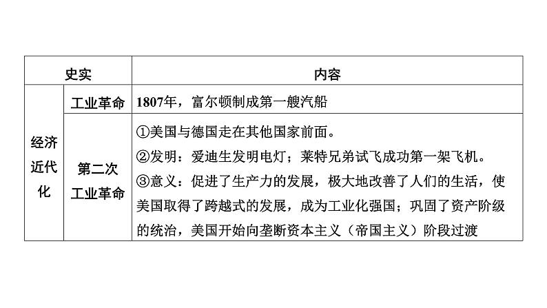 专题八　大国崛起 2025年中考历史一轮复习教材梳理 课件第7页