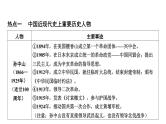 专题一0　重要历史人物2025年中考历史一轮复习教材梳理 课件