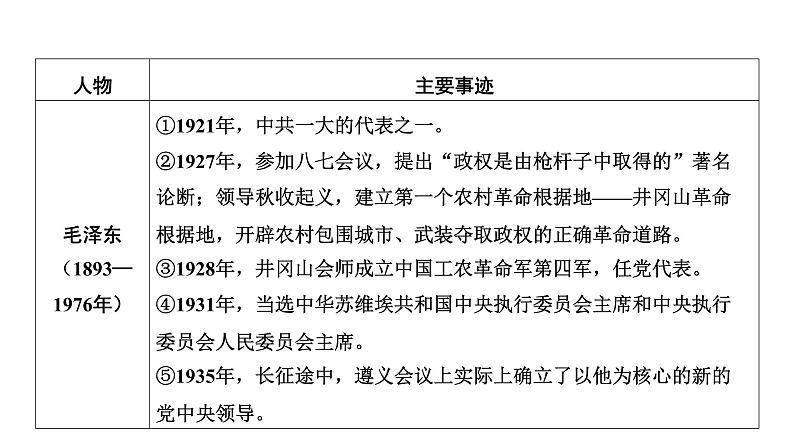 专题一0　重要历史人物2025年中考历史一轮复习教材梳理 课件第6页