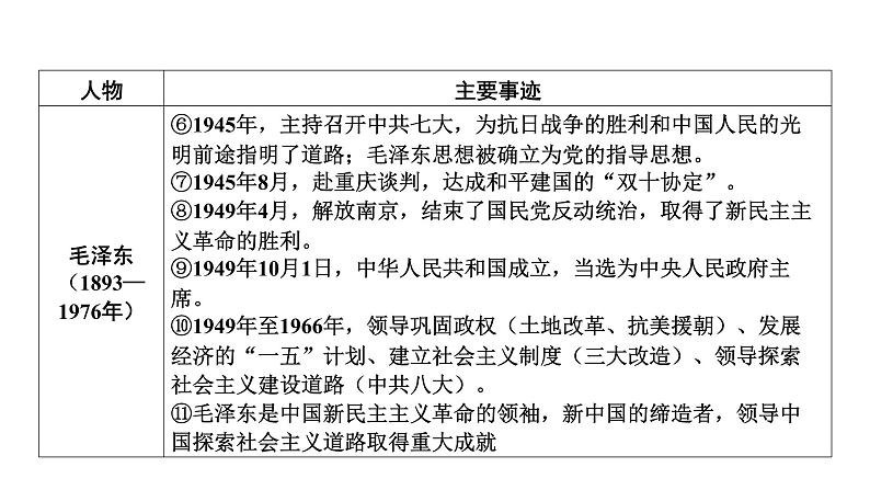 专题一0　重要历史人物2025年中考历史一轮复习教材梳理 课件第7页