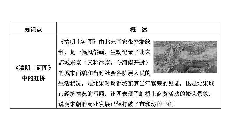 专题一0一　历史中的桥、路和船 2025年中考历史一轮复习教材梳理 课件第5页