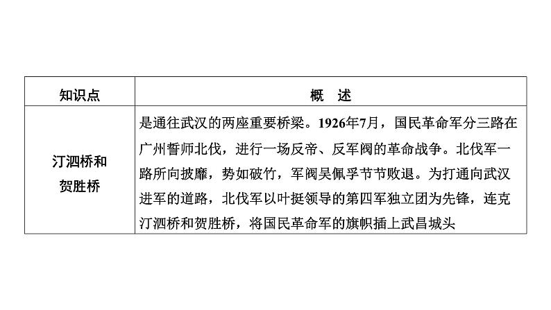 专题一0一　历史中的桥、路和船 2025年中考历史一轮复习教材梳理 课件第6页