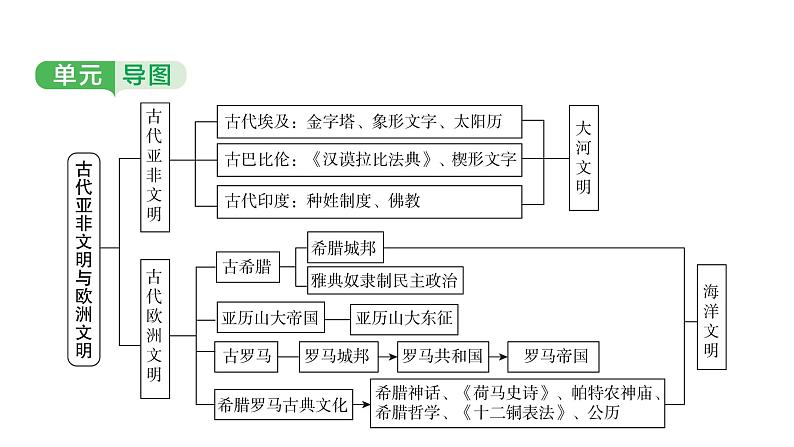 世界古代史第一、二单元　古代亚非文明与欧洲文明 2025年中考历史一轮复习教材梳理 课件第3页