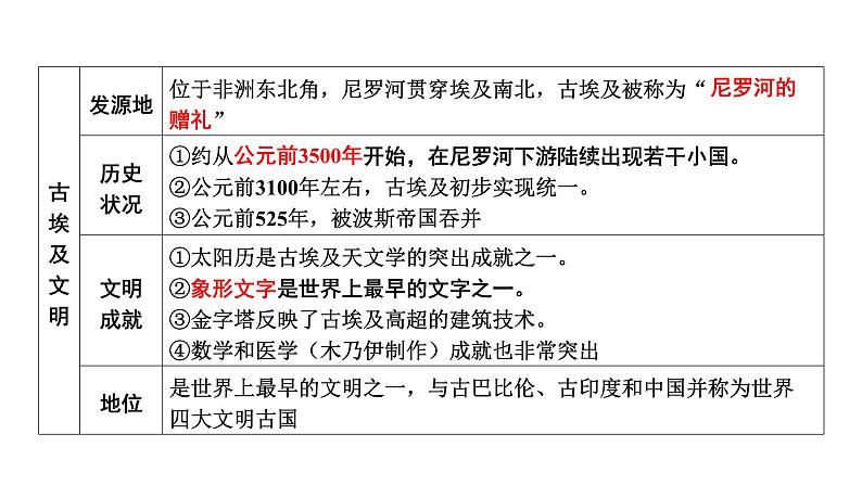 世界古代史第一、二单元　古代亚非文明与欧洲文明 2025年中考历史一轮复习教材梳理 课件第7页