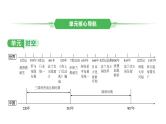世界古代史第三、四单元　封建时代的欧洲　封建时代的亚洲国家 2025年中考历史一轮复习教材梳理 课件