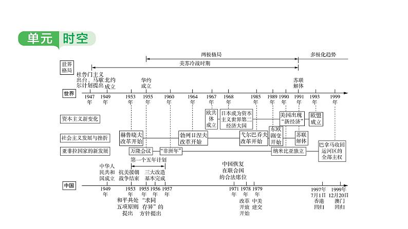 世界现代史 第三单元　二战后的世界变化 2025年中考历史一轮复习教材梳理 课件第3页