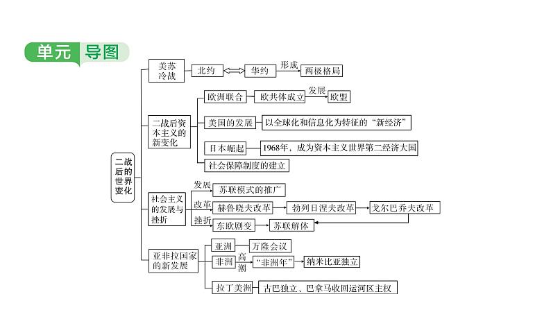 世界现代史 第三单元　二战后的世界变化 2025年中考历史一轮复习教材梳理 课件第4页