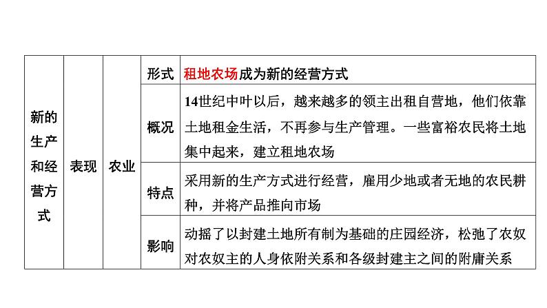 世界近代史第一单元　走向近代2025年中考历史一轮复习教材梳理 课件第8页