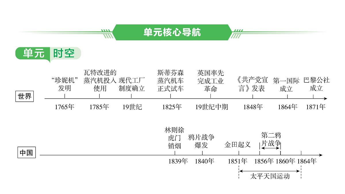 世界近代史第三单元　工业革命和国际共产主义运动的兴起2025年中考历史一轮复习教材梳理 课件第2页