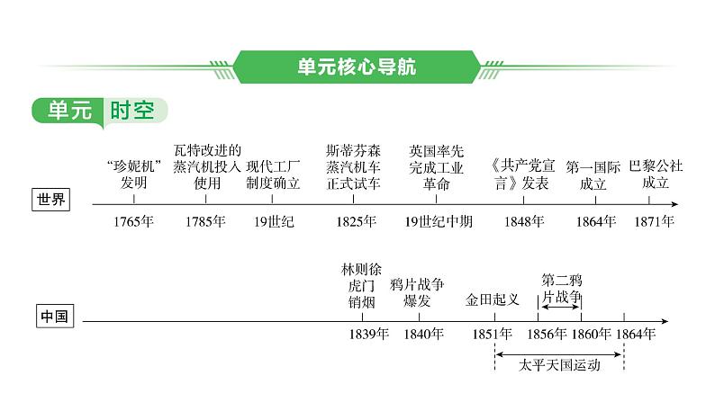 世界近代史第三单元　工业革命和国际共产主义运动的兴起2025年中考历史一轮复习教材梳理 课件第2页