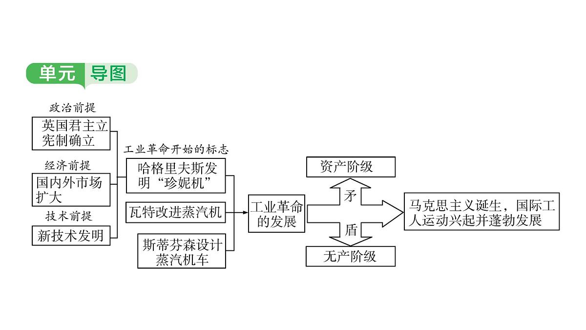 世界近代史第三单元　工业革命和国际共产主义运动的兴起2025年中考历史一轮复习教材梳理 课件第3页
