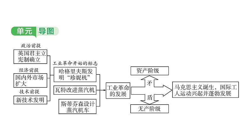 世界近代史第三单元　工业革命和国际共产主义运动的兴起2025年中考历史一轮复习教材梳理 课件第3页