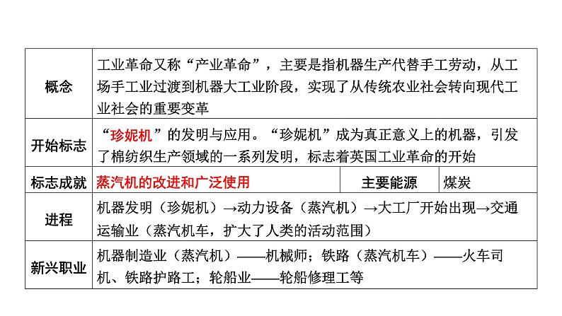 世界近代史第三单元　工业革命和国际共产主义运动的兴起2025年中考历史一轮复习教材梳理 课件第8页