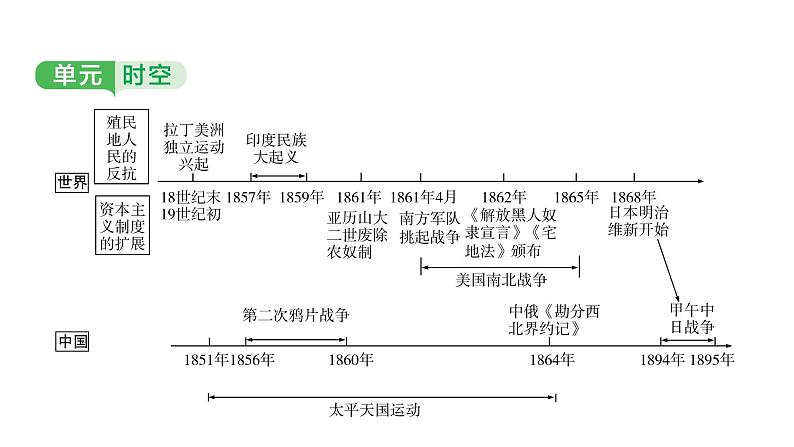 世界近代史第四单元　殖民地人民的反抗与资本主义制度的扩展2025年中考历史一轮复习教材梳理 课件第3页