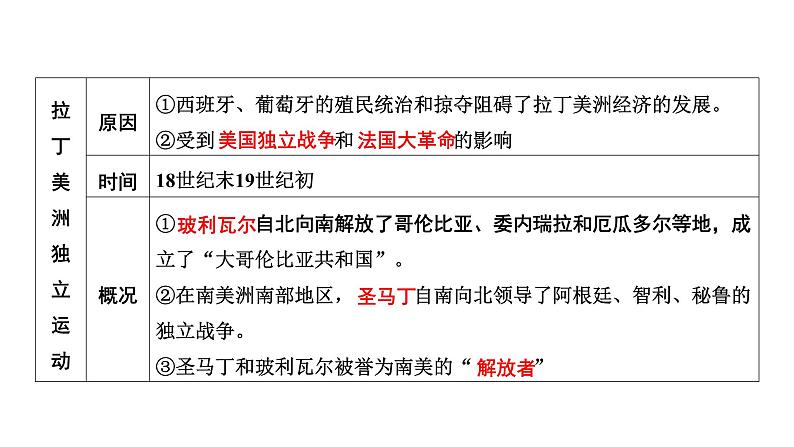 世界近代史第四单元　殖民地人民的反抗与资本主义制度的扩展2025年中考历史一轮复习教材梳理 课件第8页