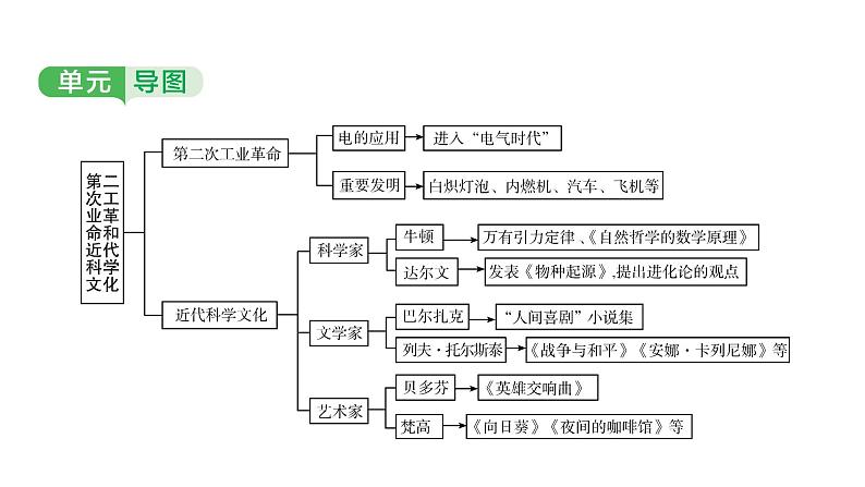 世界近代史第五单元　第二次工业革命和近代科学文化 2025年中考历史一轮复习教材梳理 课件第4页