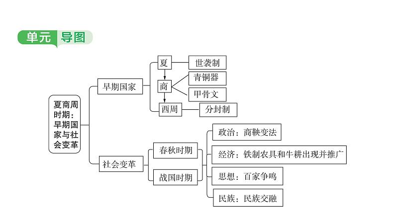 中国古代史 第二单元　夏商周时期早期国家与社会变革 2025年中考历史一轮复习教材梳理 课件第3页