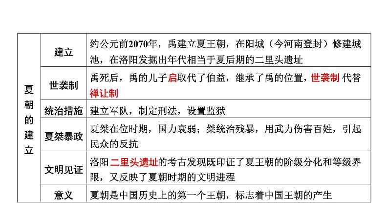 中国古代史 第二单元　夏商周时期早期国家与社会变革 2025年中考历史一轮复习教材梳理 课件第7页