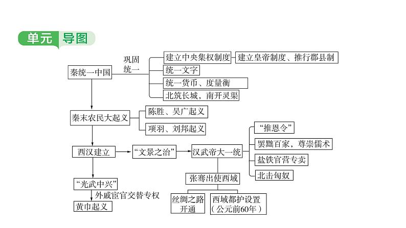 中国古代史 第三单元　秦汉时期统一多民族国家的建立和巩固 2025年中考历史一轮复习教材梳理 课件第3页