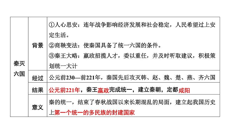 中国古代史 第三单元　秦汉时期统一多民族国家的建立和巩固 2025年中考历史一轮复习教材梳理 课件第7页