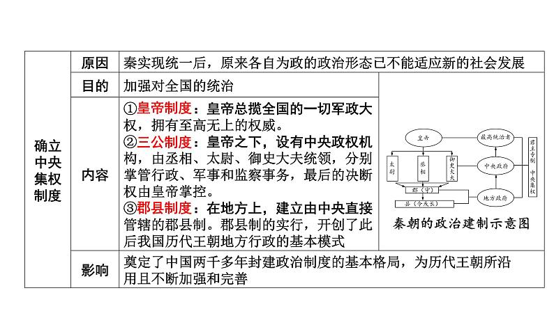 中国古代史 第三单元　秦汉时期统一多民族国家的建立和巩固 2025年中考历史一轮复习教材梳理 课件第8页