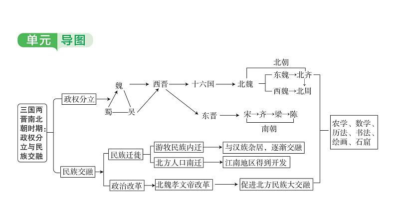 中国古代史 第四单元　三国两晋南北朝时期政权分立与民族交融 2025年中考历史一轮复习教材梳理 课件第3页