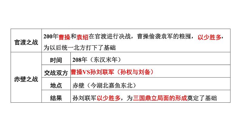 中国古代史 第四单元　三国两晋南北朝时期政权分立与民族交融 2025年中考历史一轮复习教材梳理 课件第7页