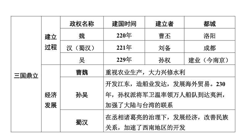 中国古代史 第四单元　三国两晋南北朝时期政权分立与民族交融 2025年中考历史一轮复习教材梳理 课件第8页