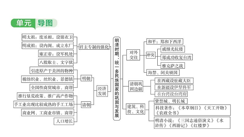 中国古代史 第七单元　明清时期统一多民族国家的巩固与发展2025年中考历史一轮复习教材梳理 课件第3页