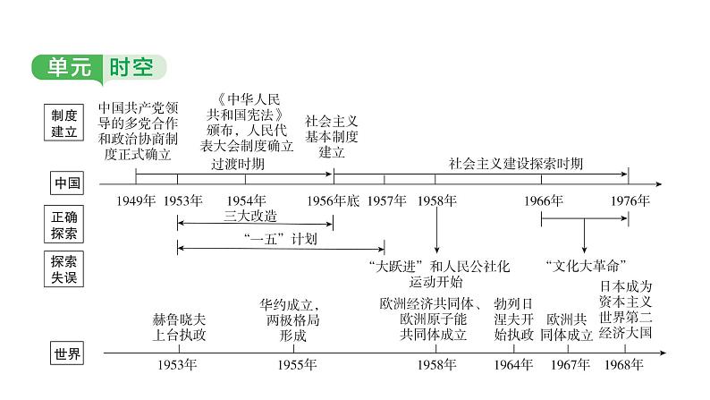 中国现代史 第二单元　社会主义制度的建立与社会主义建设的探索 2025年中考历史一轮复习教材梳理 课件第3页