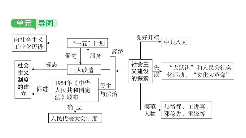 中国现代史 第二单元　社会主义制度的建立与社会主义建设的探索 2025年中考历史一轮复习教材梳理 课件第4页