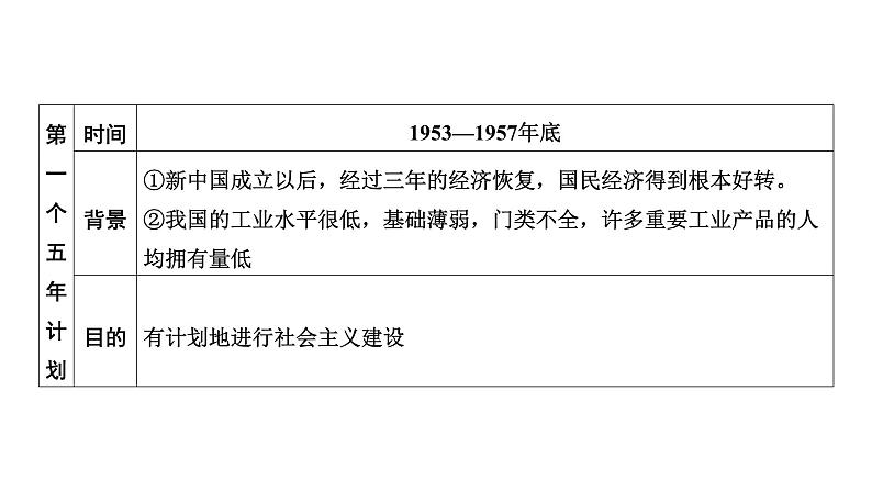 中国现代史 第二单元　社会主义制度的建立与社会主义建设的探索 2025年中考历史一轮复习教材梳理 课件第8页