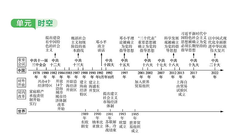 中国现代史 第三单元　中国特色社会主义道路2025年中考历史一轮复习教材梳理 课件第3页