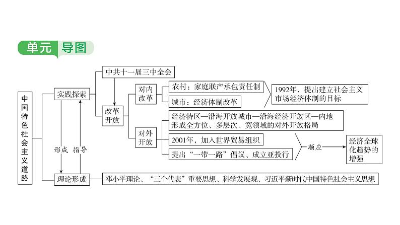 中国现代史 第三单元　中国特色社会主义道路2025年中考历史一轮复习教材梳理 课件第4页