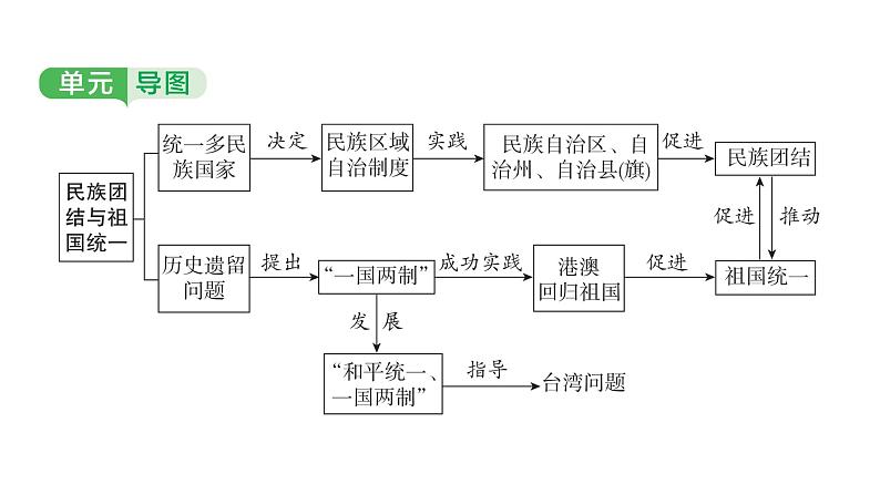 中国现代史 第四单元　民族团结与祖国统一2025年中考历史一轮复习教材梳理 课件第3页