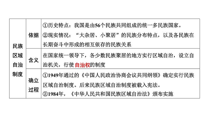 中国现代史 第四单元　民族团结与祖国统一2025年中考历史一轮复习教材梳理 课件第7页