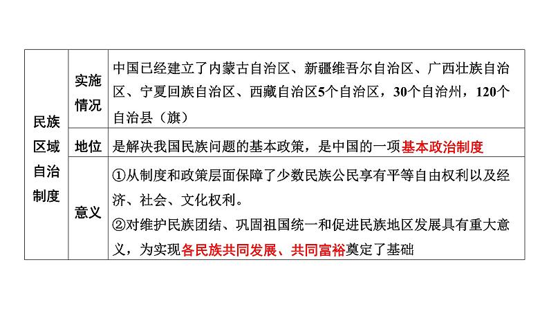 中国现代史 第四单元　民族团结与祖国统一2025年中考历史一轮复习教材梳理 课件第8页