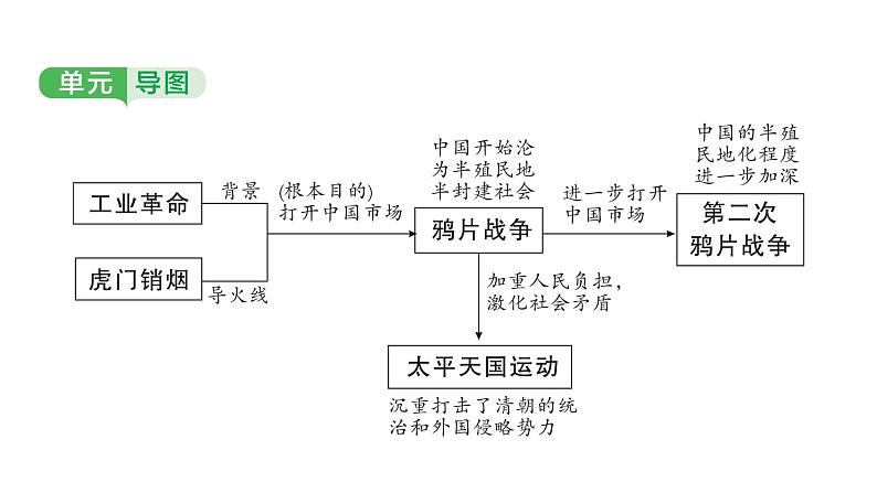 中国近代史 第一单元　中国开始沦为半殖民地半封建社会 2025年中考历史一轮复习教材梳理 课件第3页