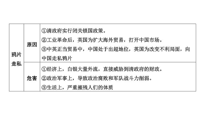 中国近代史 第一单元　中国开始沦为半殖民地半封建社会 2025年中考历史一轮复习教材梳理 课件第7页