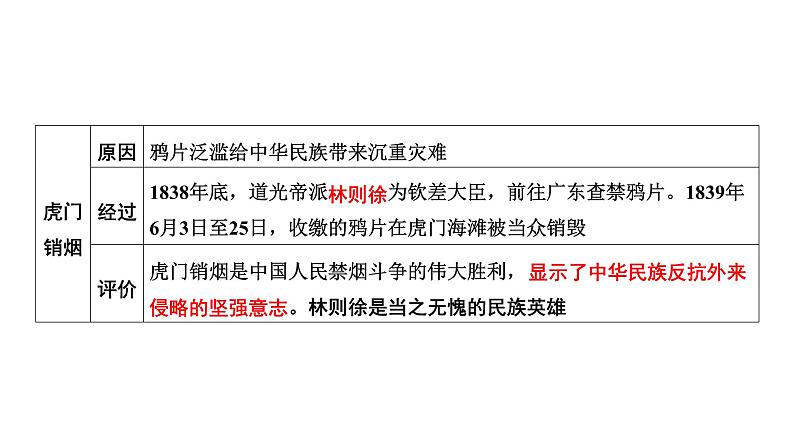 中国近代史 第一单元　中国开始沦为半殖民地半封建社会 2025年中考历史一轮复习教材梳理 课件第8页